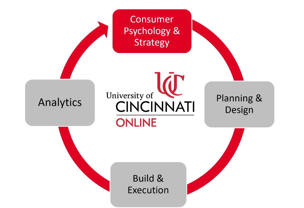 The Foundations of the MS Marketing Program: Consumer Psychology & Strategy