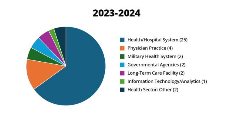 Pie chart explaining future career paths of MHA graduates at University of Cincinnati in 2023-2024. 25 in Health/Hospital System, 4 in Physician Practice, 2 in Military health System, 2 in Governmental Agencies, 2 in Long-Term Care Facility, 1 in Information Technology Analytics, 2 in Health Sector: Other.