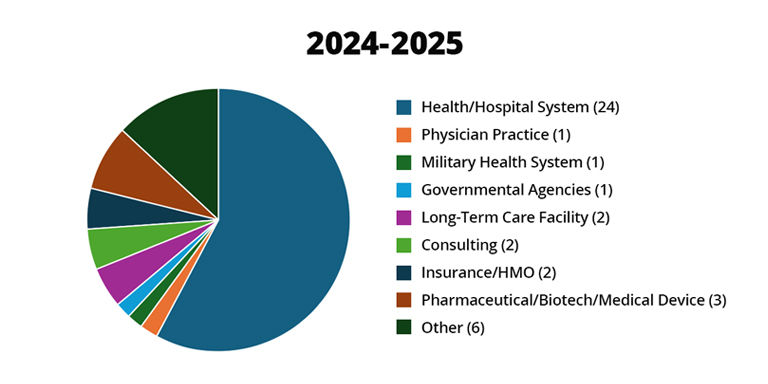 Pie chart explaining future career paths of MHA graduates at University of Cincinnati in 2024-2025. The chart shows 24 graduates in Health and hospital system, 1 in Physician Practice, 1 in Military Health System, 1 in Governmental Agencies, 2 in Long-Term Care Facility, 2 in Consulting, 2 in Insurance, 3 in Pharmaceutical/Biotech/Medical Device, and 6 in Other.