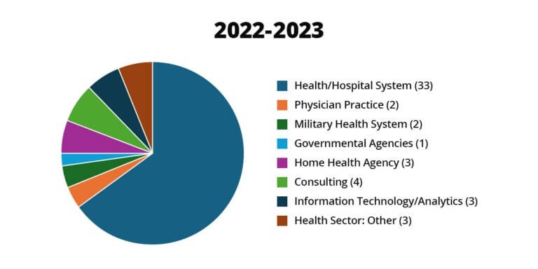 Pie chart explaining future career paths of MHA graduates at University of Cincinnati in 2022-2023. 33 in Health/Hospital System, 2 in Physician Practice, 2 in Military Health System, 1 in Governmental Agencies, 3 in Home Health Agency, 4 in Consulting, 3 in Information Technology/Analytics, 3 in Health Sector Other.