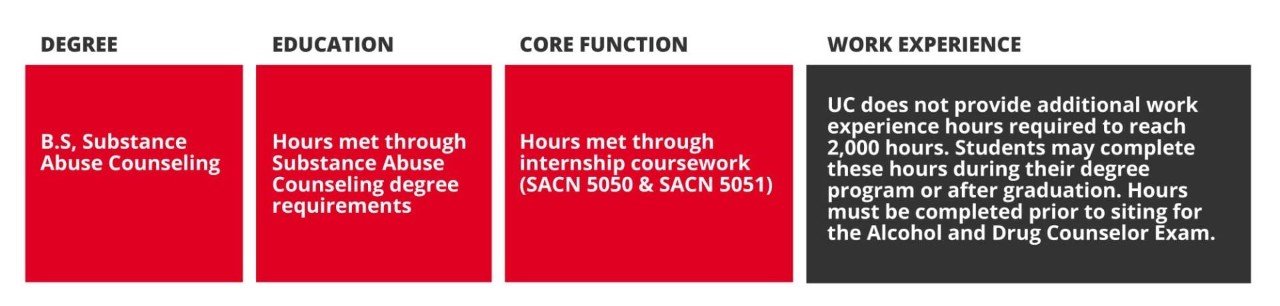 Four-column chart showing requirements for Substance Abuse Counseling. First column, Degree: B.S. Substance Abuse Counseling. Second column, Education: Hours met through Substance Abuse Counseling degree requirements. Third column, Core Function: Hours met through internship coursework (SACN 5050 & SACN 5051). Fourth column, Work Experience: UC does not provide additional work experience hours required to reach 2,000 hours. Students may complete these hours during their degree program or after graduation. Hours must be completed prior to sitting for the Alcohol and Drug Counselor Exam.