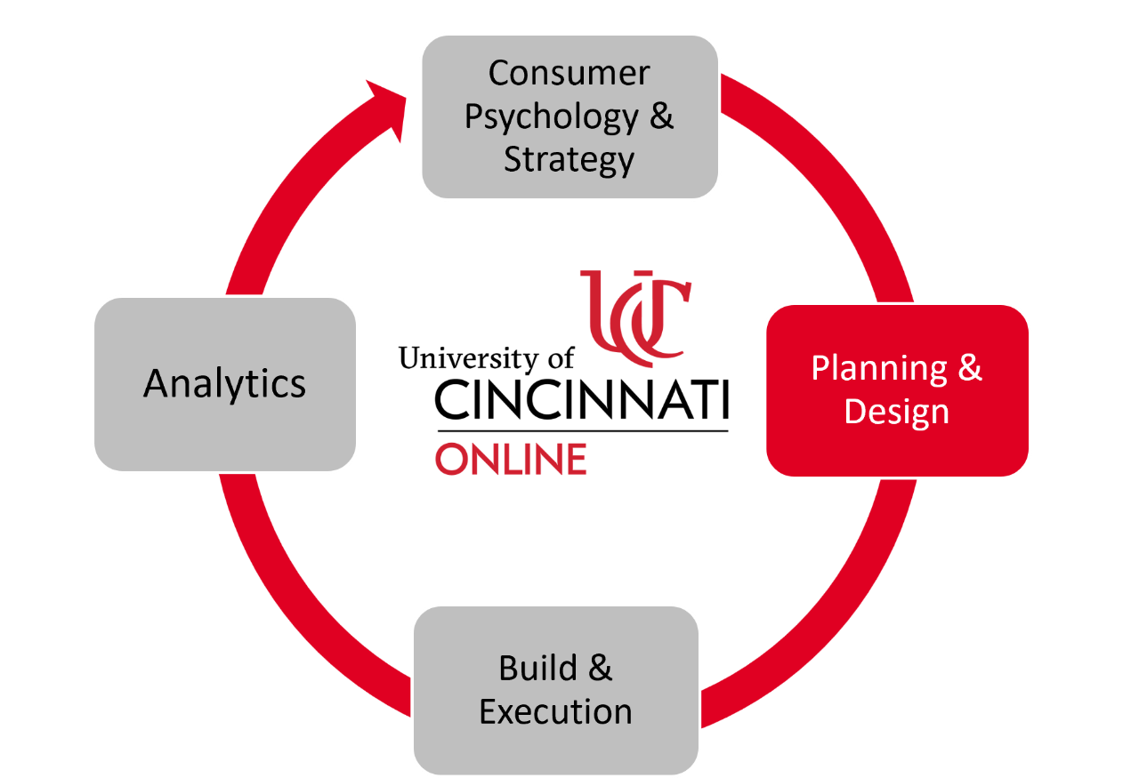 The Foundations of the MS Marketing Program: Planning & Design